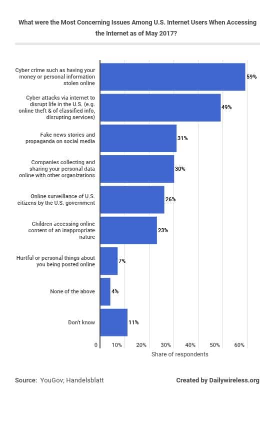 what-were-the-most-concerning-issues-among-us-internet-users-when-accessing-the-internet-as-of-may-2017