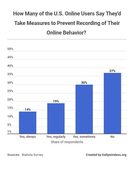 how-many-of-the-us-online-users-say-theyd-take-measures-to-prevent-recording-of-their-online-behavior