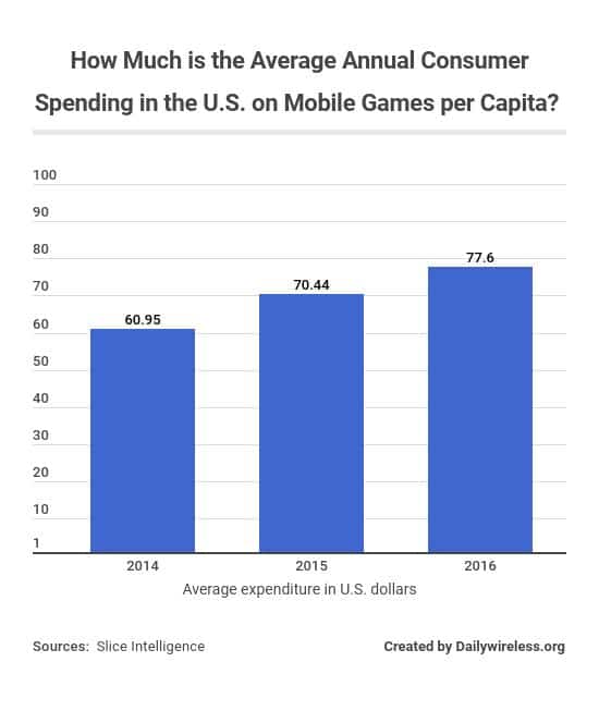 how-much-is-the-average-annual-consumer-spending-in-the-us-on-mobile-games-per-capita