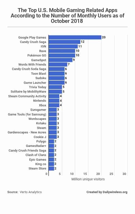 the-top-us-mobile-gaming-related-apps-according-to-the-number-of-monthly-users-as-of-october-2018