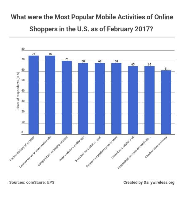 what-were-the-most-popular-mobile-activities-of-online-shoppers-in-the-us-as-of-february-2017