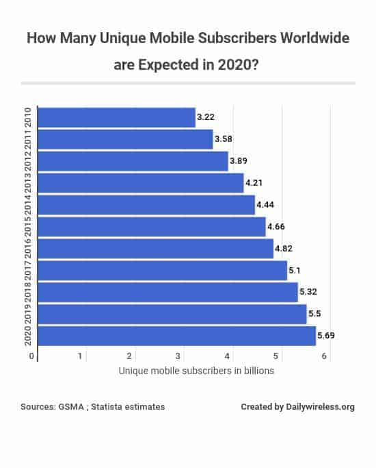 how-many-unique-mobile-subscribers-worldwide-are-expected-in-2020