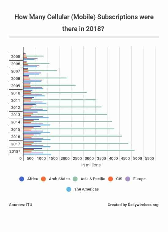 how-many-cellular-mobile-subscriptions-were-there-in-2018