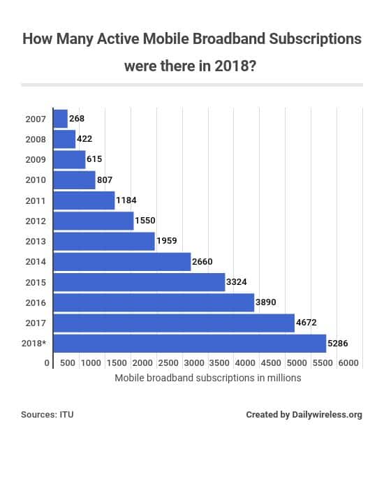 how-many-active-mobile-broadband-subscriptions-were-there-in-2018