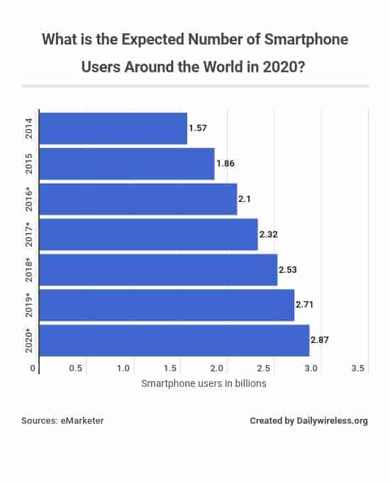 what-is-the-expected-number-of-smartphone-users-around-the-world-in-2020