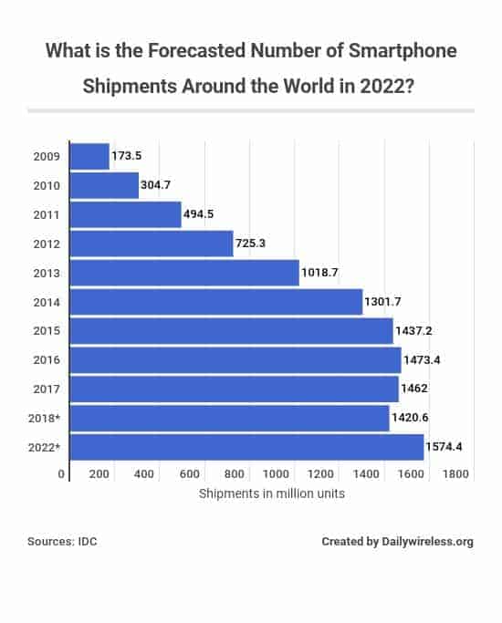 what-is-the-forecasted-number-of-smartphone-shipments-around-the-world-in-2022