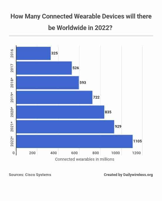 how-many-connected-wearable-devices-will-there-be-worldwide-in-2022