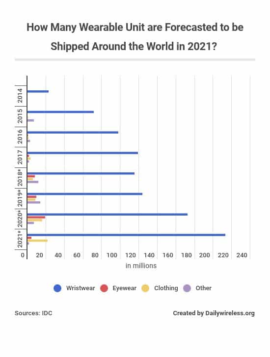 how-many-wearable-unit-are-forecasted-to-be-shipped-around-the-world-in-2021