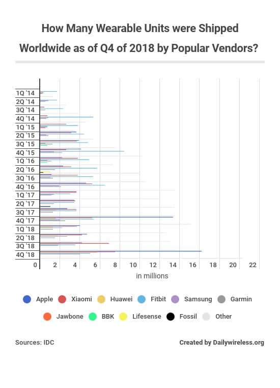 how-many-wearable-units-were-shipped-worldwide-as-of-q4-of-2018-by-popular-vendors