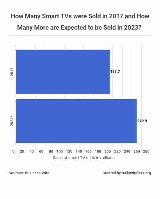 how-many-smart-tvs-were-sold-in-2017-and-how-many-more-are-expected-to-be-sold-in-2023