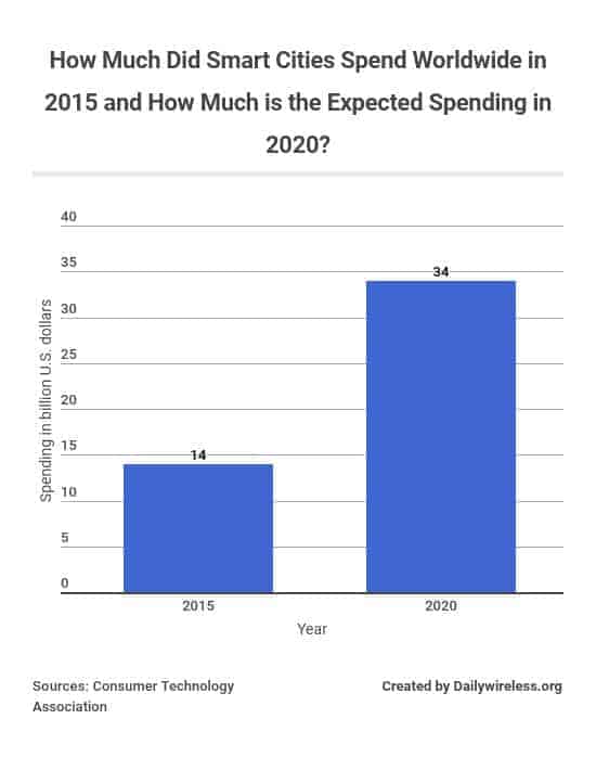 how-much-did-smart-cities-spend-worldwide-in-2015-and-how-much-is-the-expected-spending-in-2020