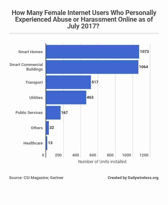 how-many-iot-units-were-installed-within-smart-cities-in-2018