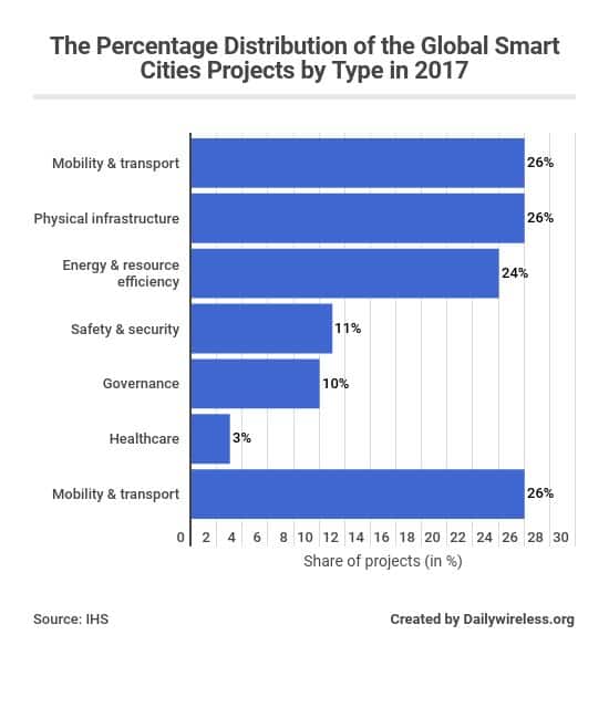 the-percentage-distribution-of-the-global-smart-cities-projects-by-type-in-2017