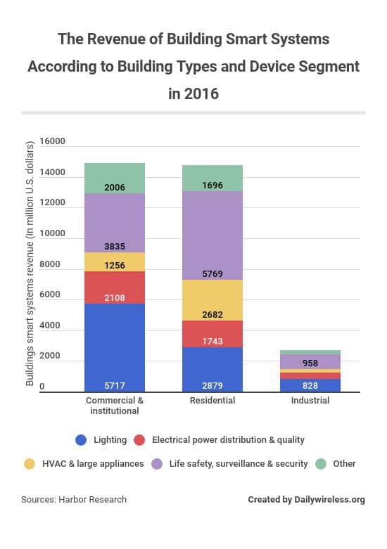 the-revenue-of-building-smart-systems-according-to-building-types-and-device-segment-in-2016