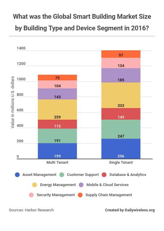 what-was-the-global-smart-building-market-size-by-building-type-and-device-segment-in-2016
