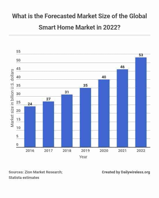 what-is-the-forecasted-market-size-of-the-global-smart-home-market-in-2022