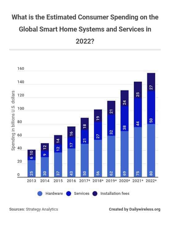 what-is-the-estimated-consumer-spending-on-the-global-smart-home-systems-and-services-in-2022