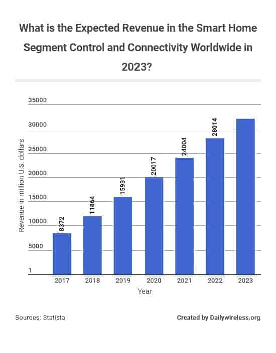 what-is-the-expected-revenue-in-the-smart-home-segment-control-and-connectivity-worldwide-in-2023