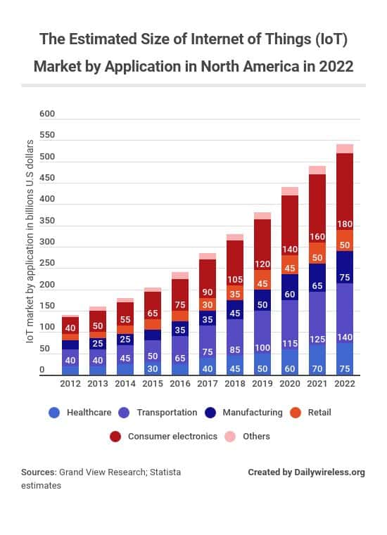 the-estimated-size-of-iot-market-by-application-in-north-america-in-2022