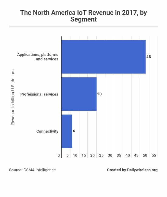 the-north-america-iot-revenue-in-2017-by-segment