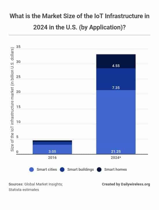 what-is-the-market-size-of-the-iot-infrastructure-in-2024-in-the-us-by-application