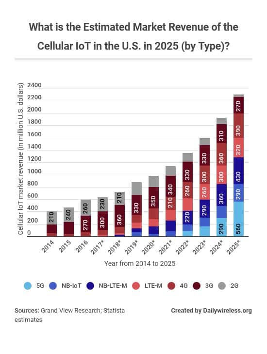 what-is-the-estimated-market-revenue-of-the-cellular-iot-in-the-us-in-2025-by-type