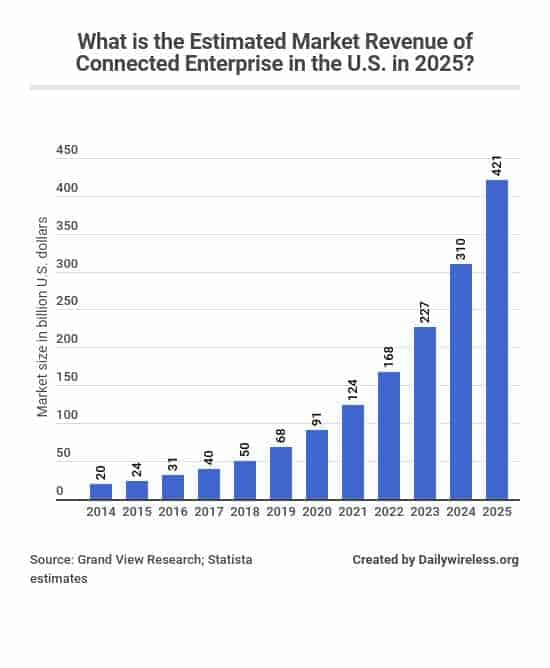 what-is-the-estimated-market-revenue-of-connected-enterprise-in-the-us-in-2025