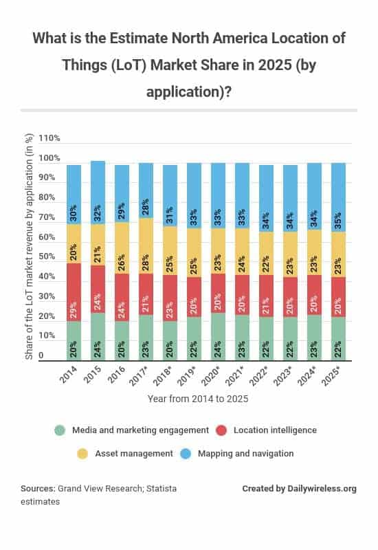 what-is-the-estimate-north-america-location-of-things-lot-market-share-in-2025-by-application