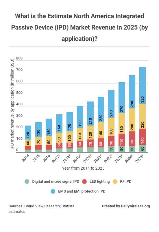 what-is-the-estimate-north-america-integrated-passive-device-ipd-market-revenue-in-2025-by-application