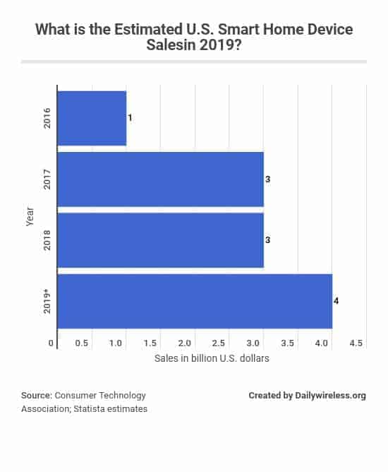 what-is-the-estimated-us-smart-home-device-salesin-2019