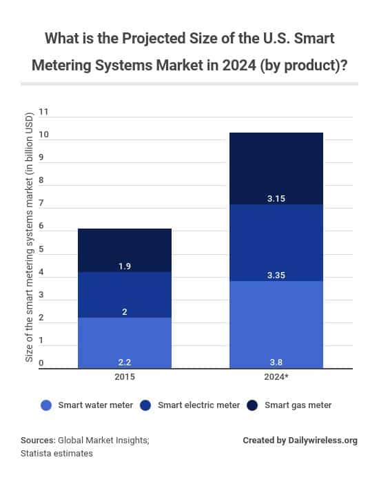 what-is-the-projected-size-of-the-us-smart-metering-systems-market-in-2024-by-product
