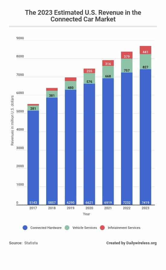 the-2023-estimated-us-revenue-in-the-connected-car-market