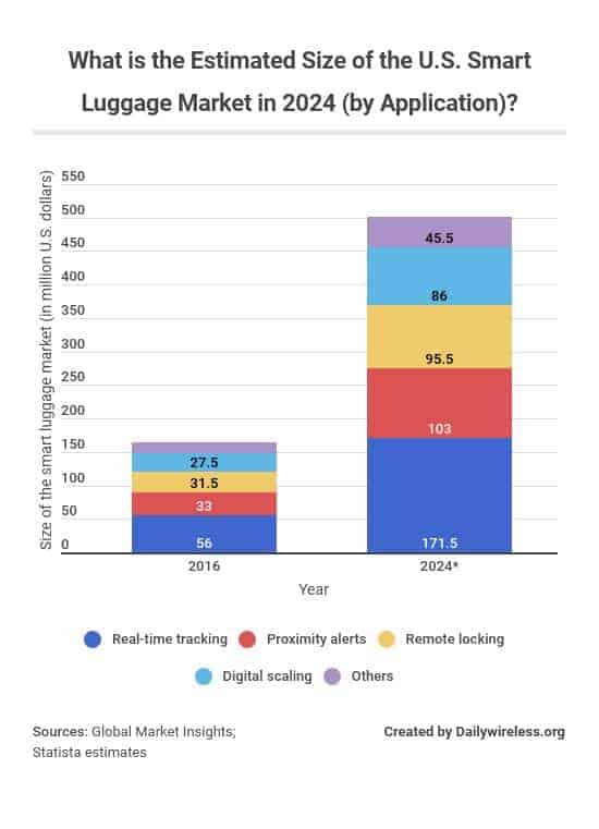 what-is-the-estimated-size-of-the-us-smart-luggage-market-in-2024-by-application