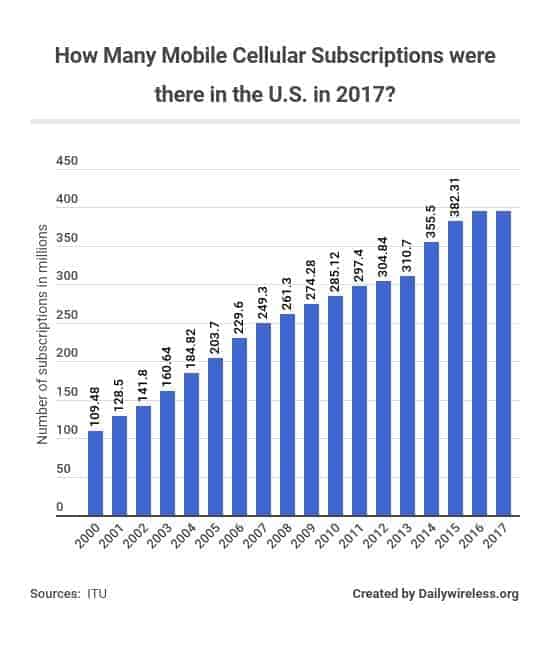 how-many-mobile-cellular-subscriptions-were-there-in-the-us-in-2017