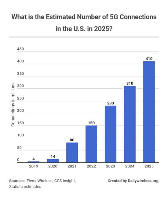what-is-the-estimated-number-of-5g-connections-in-the-us-in-2025