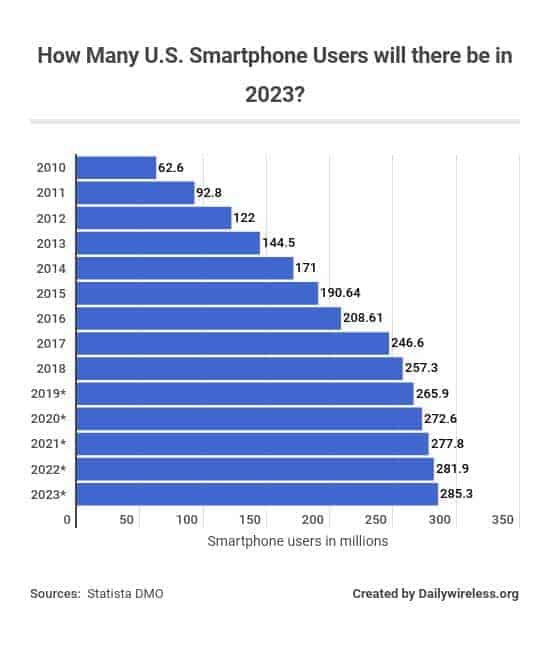 how-many-us-smartphone-users-will-there-be-in-2023