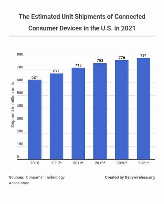 the-estimated-unit-shipments-of-connected-consumer-devices-in-the-us-in-2021