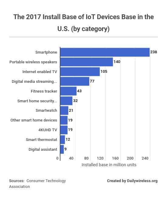 the-2017-install-base-of-iot-devices-base-in-the-us-by-category