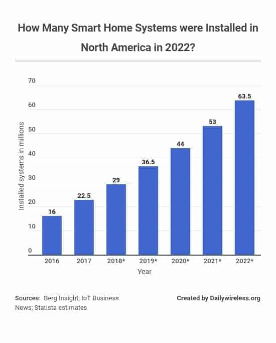 how-many-smart-home-systems-were-installed-in-north-america-in-2022
