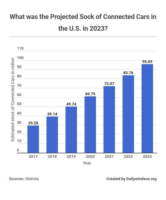 what-was-the-projected-sock-of-connected-cars-in-the-us-in-2023