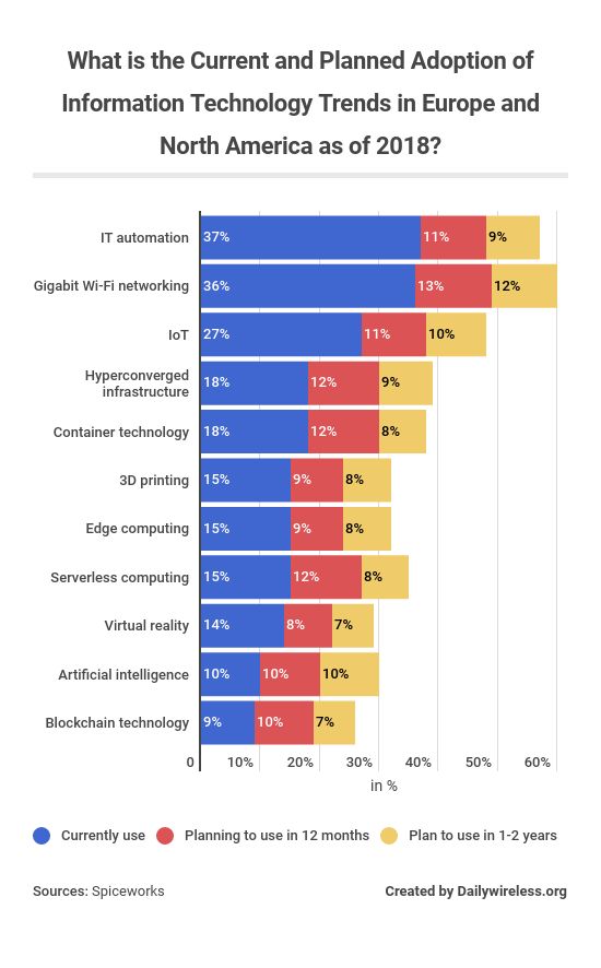 what-is-the-current-and-planned-adoption-of-information-technology-trends-in-europe-and-north-america-as-of-2018