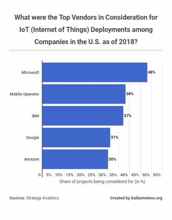 what-were-the-top-vendors-in-consideration-for-iot-internet-of-things-deployments-among-companies-in-the-us-as-of-2018