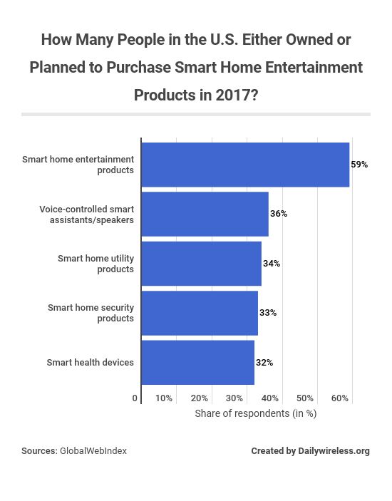how-many-people-in-the-us-either-owned-or-planned-to-purchase-smart-home-entertainment-products-in-2017