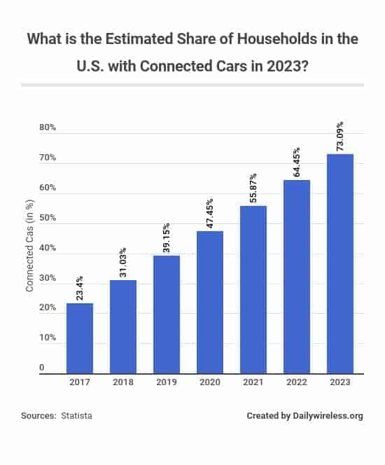 what-is-the-estimated-share-of-households-in-the-us-with-connected-cars-in-2023