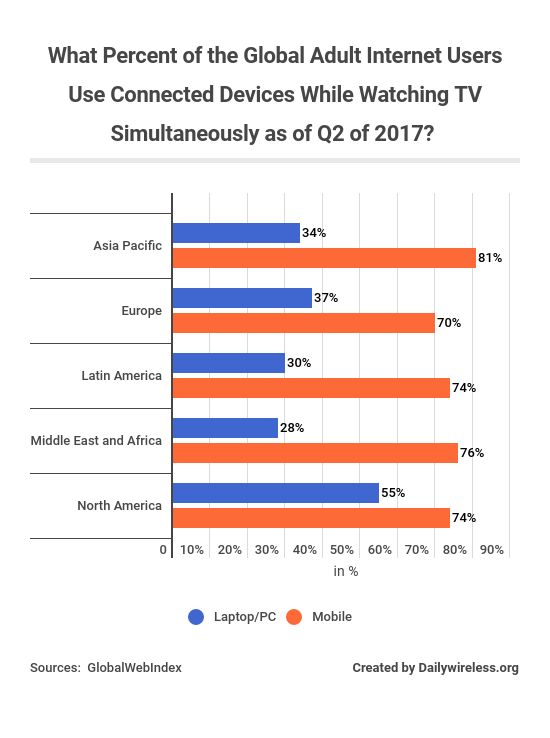 what-percent-of-the-global-adult-internet-users-use-connected-devices-while-watching-tv-simultaneously-as-of-q2-of-2017