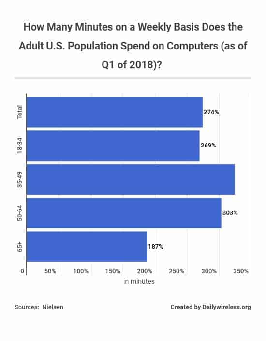 how-many-minutes-on-a-weekly-basis-does-the-adult-us-population-spend-on-computers-as-of-q1-of-2018
