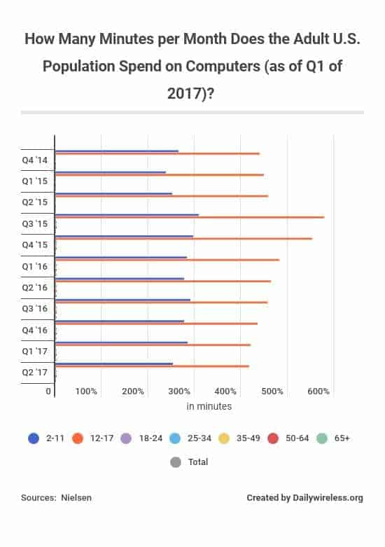 how-many-minutes-per-month-does-the-adult-us-population-spend-on-computers-as-of-q1-of-2017