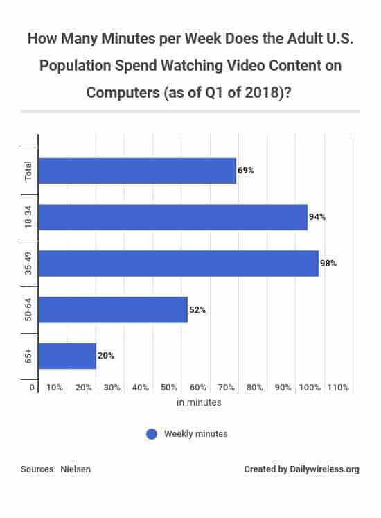 how-many-minutes-per-week-does-the-adult-us-population-spend-watching-video-content-on-computers-as-of-q1-of-2018