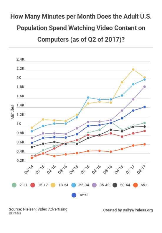 how-many-minutes-per-month-does-the-adult-us-population-spend-watching-video-content-on-computers-as-of-q2-of-2017