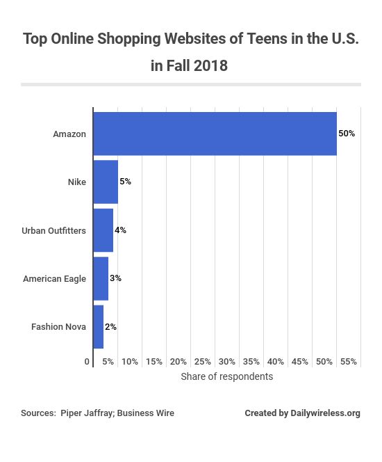 top-online-shopping-websites-of-teens-in-the-us-in-fall-2018